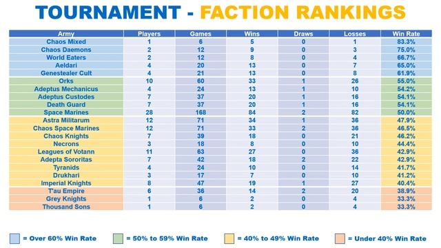 Goffs Rock the Rocky Mountain Open, Tournament Results, WIN RATES and Faction Popularity смотреть онлайн