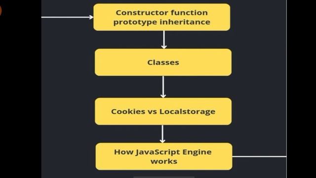 Roadmap to learn complete JavaScript@technologybyEr74 #javascript #frontenddeveloper #webdeveloper смотреть онлайн