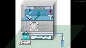 Как работает насосная станция (станция автоматического водоснабжения) / Принцип работы