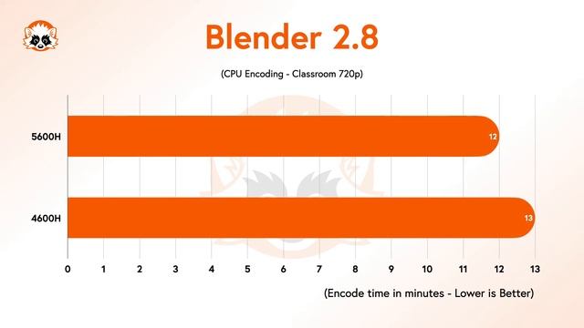 AMD Ryzen 5 5600H vs 4600H - Laptop Processor Benchmark Comparison смотреть онлайн