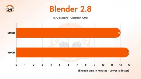 AMD Ryzen 5 5600H vs 4600H - Laptop Processor Benchmark Comparison