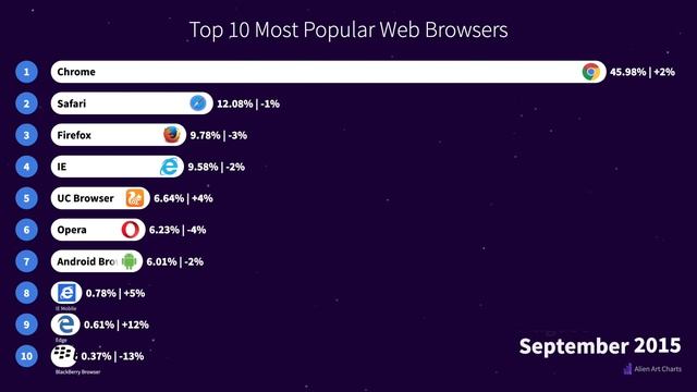 Top 10 Most Popular Web Browsers 2009 - 2021 смотреть онлайн