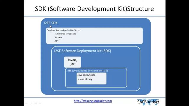 SAP BASIS COURSE: Lec 9. SAP Java concept. смотреть онлайн
