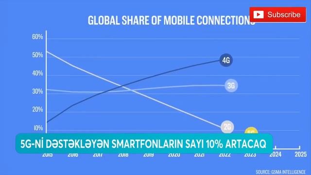 5G-ni dəstəkləyən smartfonların sayı 10% artacaq смотреть онлайн