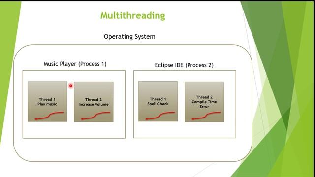 Multithreading in Java смотреть онлайн