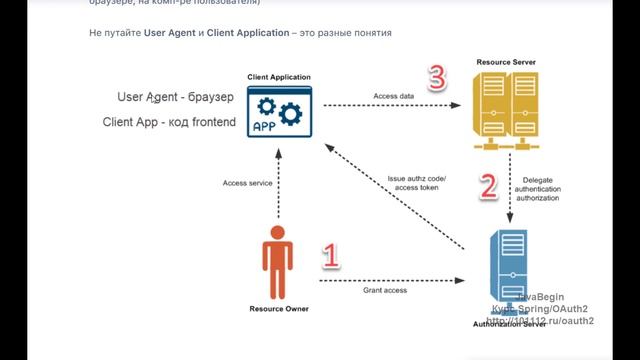 OAuth2 и KeyCloak: кто такой User Agent в схеме (2022)