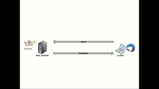 How to configure postfix on linux (Postfix, thunderbird) - PART1 смотреть онлайн