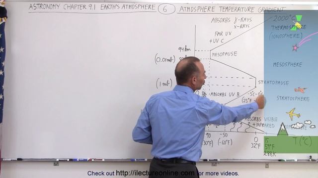 Astronomy - Ch. 9.1: Earth's Atmosphere (6 of 61) Atmospheric Temperature Gradient смотреть онлайн