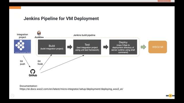 Migrate to the Latest WSO2 Micro Integrator to Unlock All new Features, WSO2 Webinar смотреть онлайн