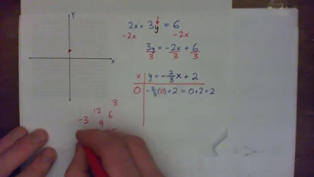 Graph to show the slope and y-intercept: 2x + 3y = 6 смотреть онлайн