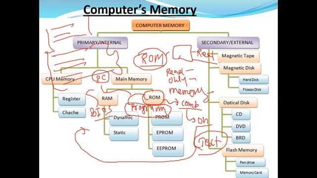 About of Main Memory in Hindi | Fundamental of Computer | GIT Education смотреть онлайн