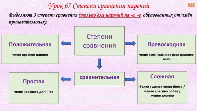 Грамматика русского языка Урок 67 Степени сравнения наречий смотреть онлайн
