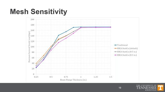 AISC Verification studies of steel connection design in IDEA StatiCa