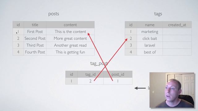 Part 34 - Many to Many Relationships [How to Build a Blog with Laravel 5 Series] смотреть онлайн