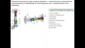 Ротаметр. Устройство, принцип действия, виды и типы ротаметров Консбаева А. К. 4 курс