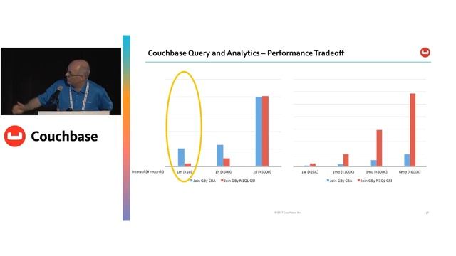 Sneak peek: Couchbase Analytics – Connect NY 2017 смотреть онлайн