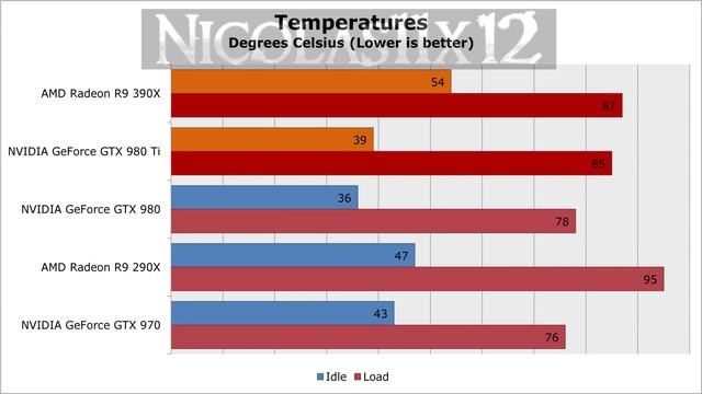 AMD R9 390X vs NVIDIA GTX 980 Ti смотреть онлайн