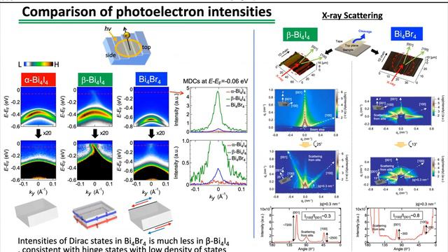 Takeshi Kondo (UTokyo) - "Design & Control of Topo Phases in Quasi-1D Materials Visualized by ARPES смотреть онлайн