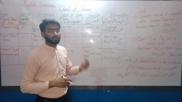 Table chart of Present Tense /Short cut trick (Lec-2)of Grammar смотреть онлайн