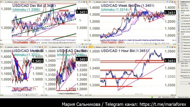 ? Рынок Форекс 29.04.19 - 03.05.19 для Клуб Трейдеров смотреть онлайн