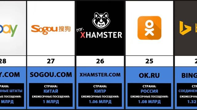Самые посещаемые сайты // Самый популярный сайт смотреть онлайн