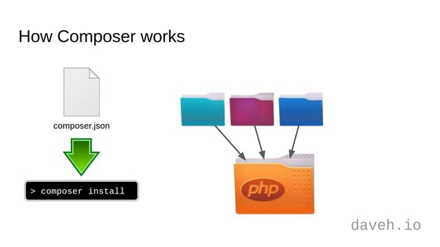 Install PHP Code Libraries Automatically with Composer смотреть онлайн
