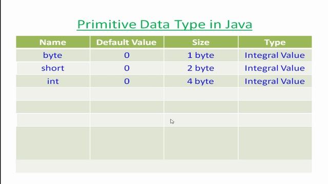 Java Beginners Tutorials #10 Primitive And Non Primitive Data Types In Java смотреть онлайн