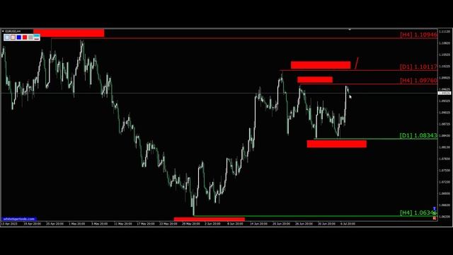 Курс евро доллар Eur Usd. Прогноз форекс 10.07.2023. Разметка, сигналы. Forex. Трейдинг с нуля. смотреть онлайн