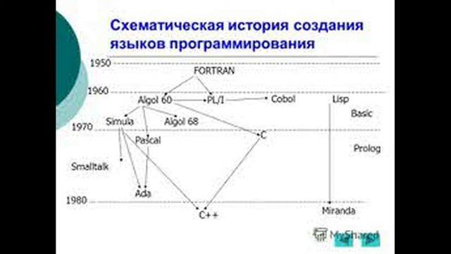 История языка программирование 1 смотреть онлайн