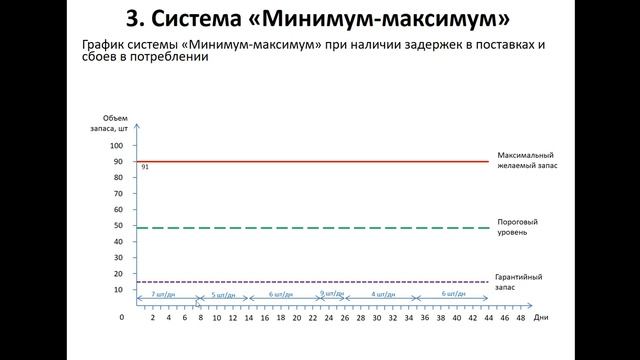 Экономика цепей поставок Система минимум максимум смотреть онлайн
