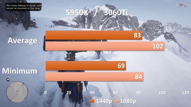 Nvidia RTX 3060Ti Surprising Benchmarks with Ryzen 5950X | 1080p, 1440p смотреть онлайн