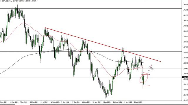 GBP/USD Technical Analysis for March 02, 2022 by FXEmpire смотреть онлайн