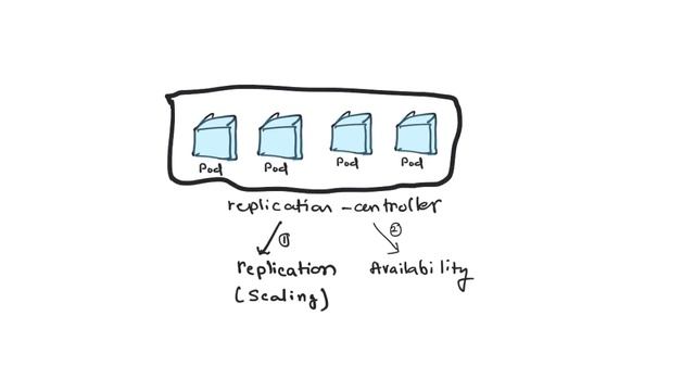 Kubernetes Pods, Deployment and Services смотреть онлайн