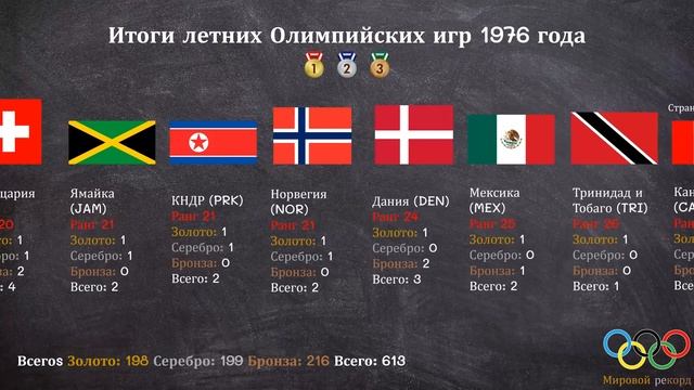 Итоги летних Олимпийских игр 1976 года смотреть онлайн