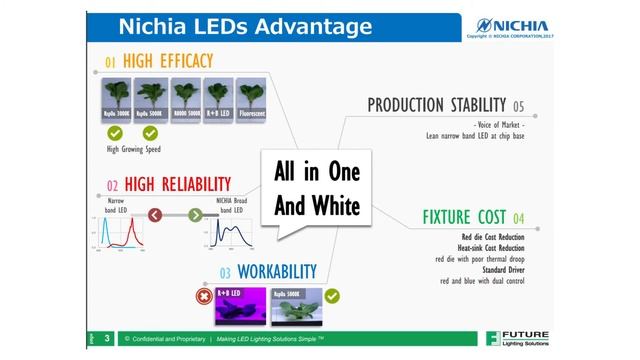 LED источники света для растениеводства смотреть онлайн