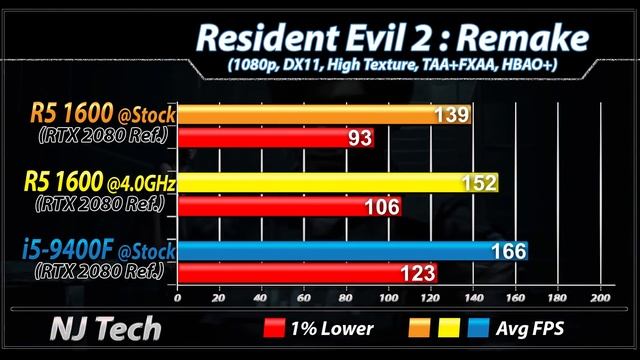 Ryzen 5 1600 Vs. I5-9400F | New Games Benchmarks