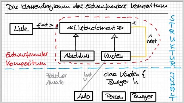 9 Klassenstruktur des Entwurfsmusters Kompositum смотреть онлайн