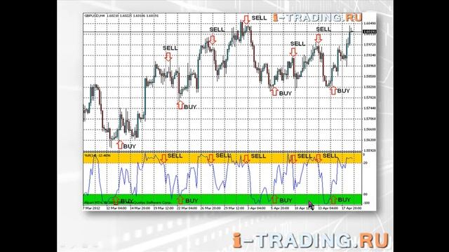 Видео учебник технического анализа: осциллятор Вильямса - Williams` %Range (%R)