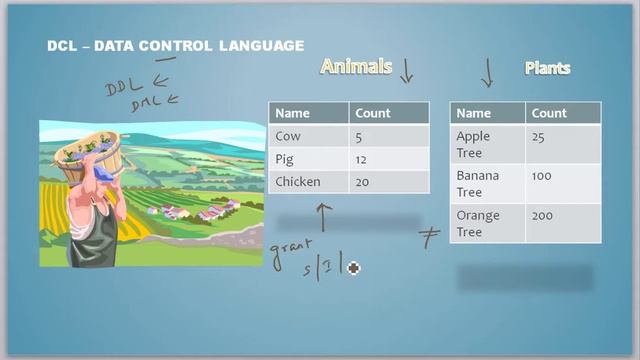 Oracle Database Tutorial 7 What is a Data Control Language смотреть онлайн
