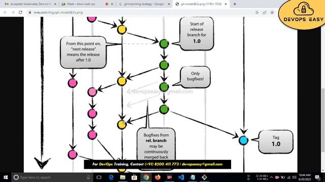 DevopsTutorial GIT Day14 DevopsEasy смотреть онлайн