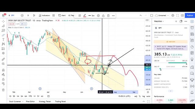 SPY ETF TRUST Weekly Recap (7/17/2022) | Price Predictions Using Technical Analysis. смотреть онлайн