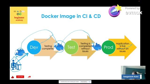 #005 Introduction to Docker for beginners(Part 1): Mastering Azure DevOps from Scratch in 2023 смотреть онлайн