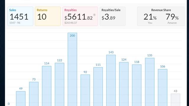 MERCH BY AMAZON - JUNE 2018 Sales Update + Performance, Product & New Chrome Extension Analysis смотреть онлайн