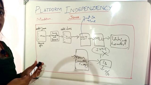 How Java is Platform Independent? Execution of Java Program(@CodeForProgress1 ) смотреть онлайн