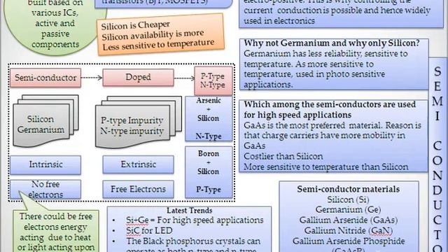Why silicon is preferred over germanium | P-type and N-type semiconductor | Embedded workshop part смотреть онлайн