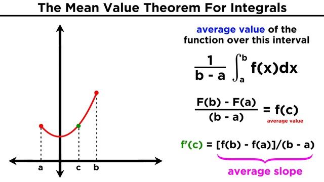 The Mean Value Theorem For Integrals: Average Value of a Function смотреть онлайн