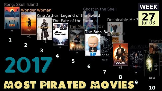 2017 Most Pirated Movies смотреть онлайн