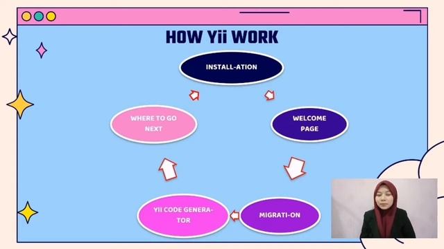 Yii Framework смотреть онлайн