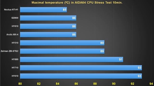 Best thermal paste for laptop: Arctic MX-4, Zalman ZM-STG2, Noctua NT-H1, GD900 смотреть онлайн