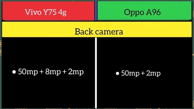 Vivo Y75 4g Vs Oppo A96 смотреть онлайн
